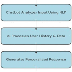 Build a self-service digital assistant using Amazon Lex and Amazon Bedrock Knowledge Bases – Amazon.com